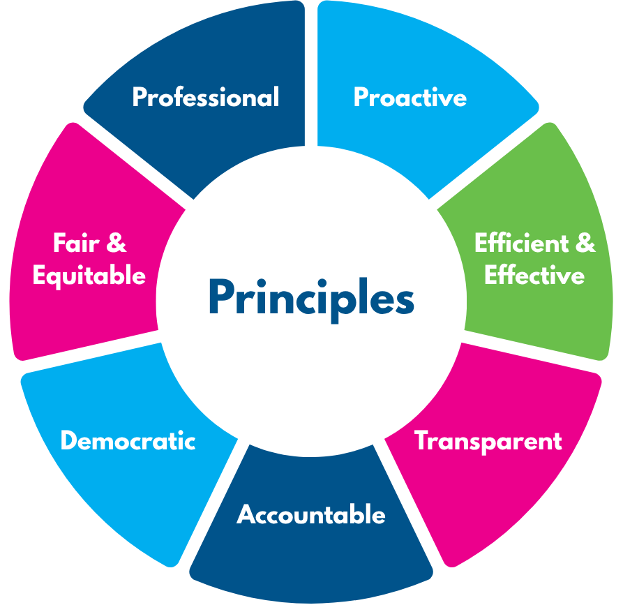 Graphic including the MISU Principles: Proactive, Efficient & Effective, Transparent, Accountable, Democratic, Fair & Equitable, Professional.