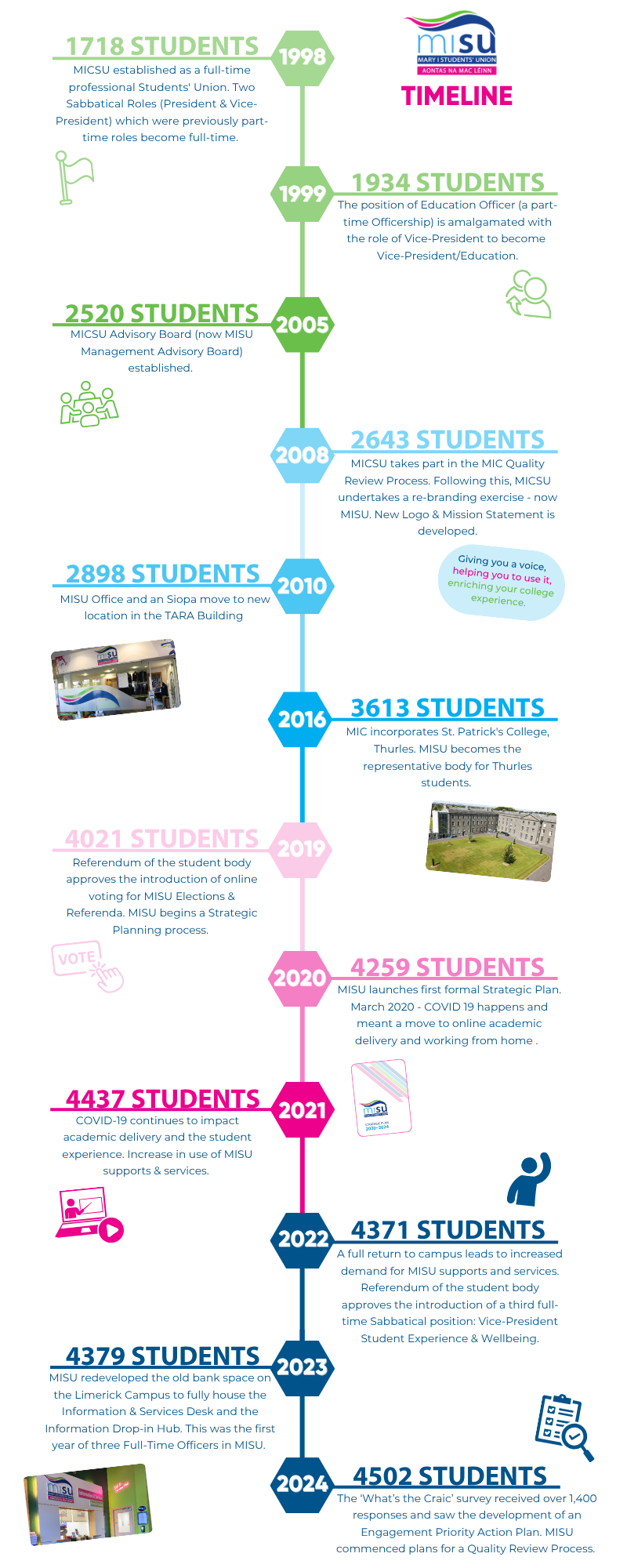Timeline outlining the history of MISU from establishment in 1994 to 2024.